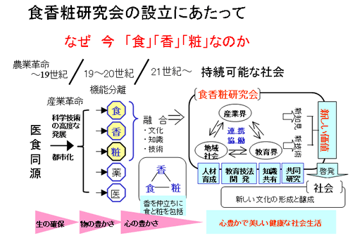 食香粧研究会設立にあたって