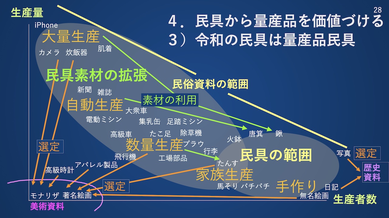 民具と民族資料の範囲
